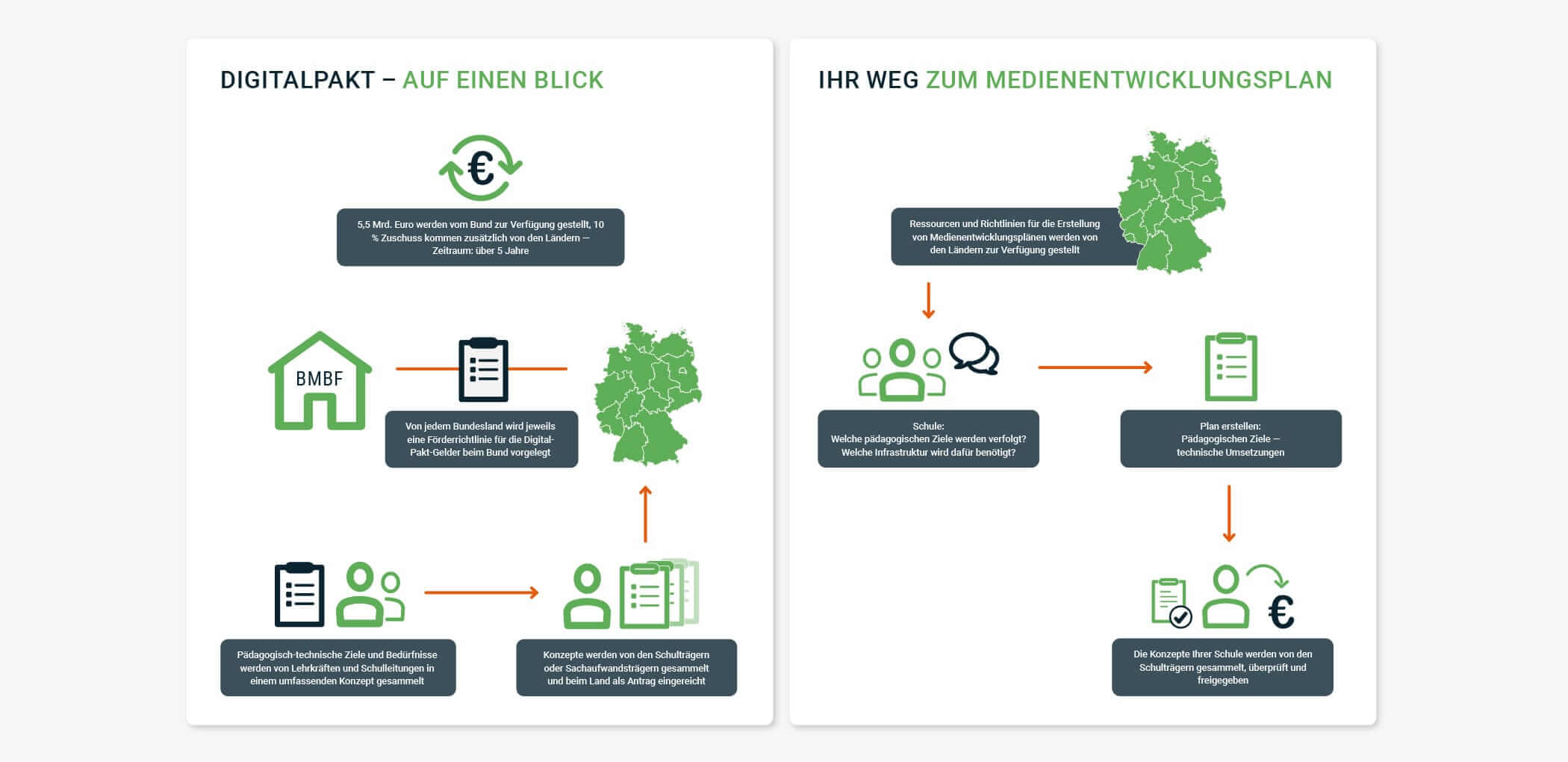 Wie beantrage ich Fördergelder und für was überhaupt? Diagramm zum DigitalPakt Schule